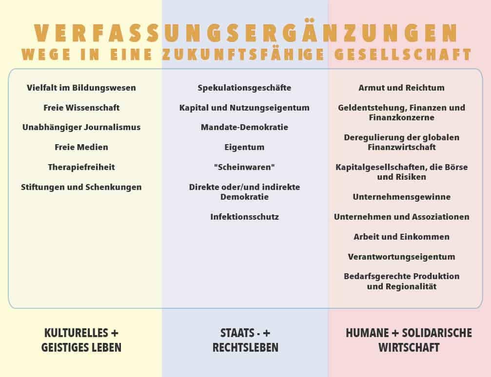 Soziale Dreigliederung Verfassung: Reformvorschläge für Geistesleben, Rechtsleben und Wirtschaftsleben