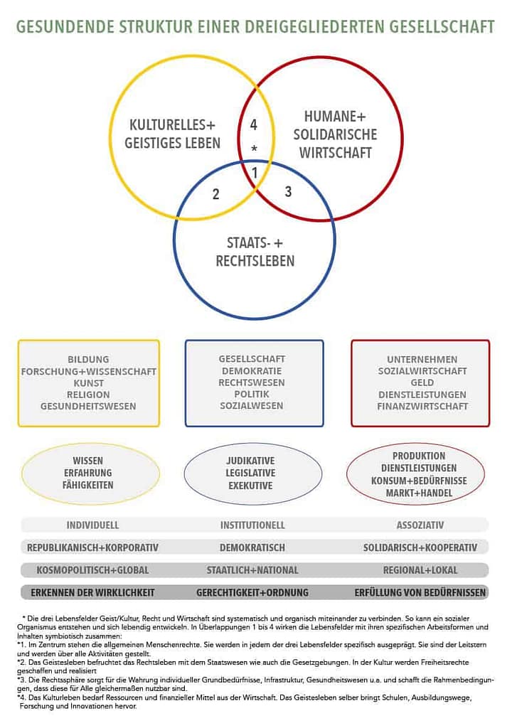 Soziale Dreigliederung Verfassung: Synthese der drei Sphären – Freiheit, Gleichheit, Brüderlichkeit