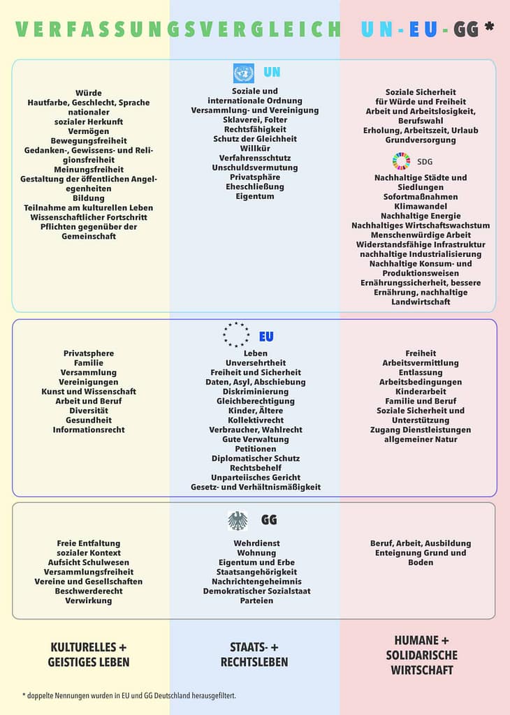 Verfassungsvergleich: Soziale Dreigliederung Verfassung: Synthese der drei Sphären – Freiheit, Gleichheit, Brüderlichkeit